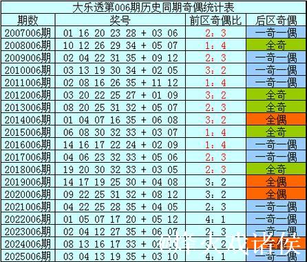 006期樊可大乐透预测奖号:单挑一注推荐 006期樊可大乐透预测奖号:单挑一注推荐