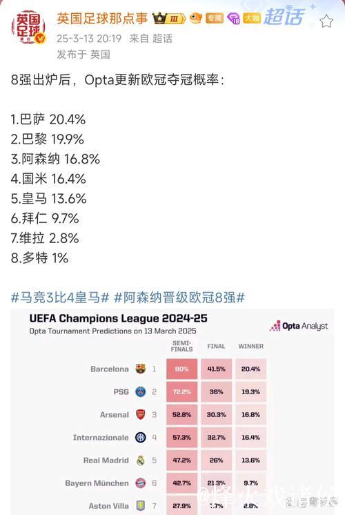 欧冠夺冠赔率：国米微弱劣势排名第2 阿森纳危矣