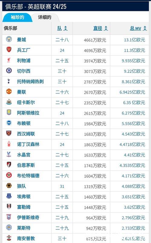 英超身价排行:枪手壕购迫近曼城 红军迎新星 英超身价排行:枪手壕购迫近曼城 红军迎新星